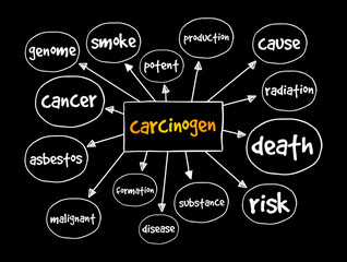 Carcinogen mind map, concept for presentations and reports