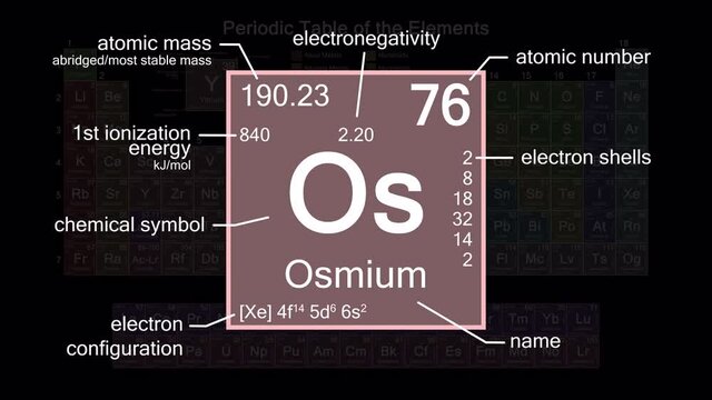 Periodic table focusing on Osmium with properties, animation, 4K 30 fps