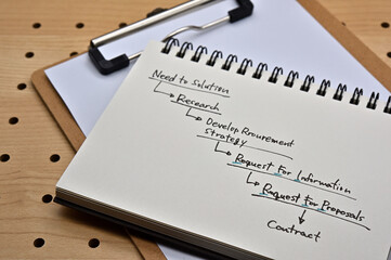 There's a notebook on the desk with a diagram of the purchasing process on it.