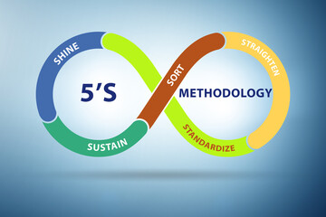 5S workplace organization method concept technique - obrazy, fototapety, plakaty