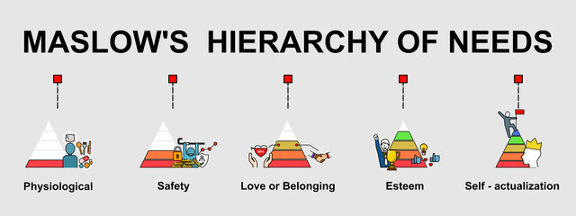 The vector banner of Maslow's Hierarchy of need topic, that is theory of human motivation with 5 levels. Creative flat design for web banner and business presentation.
