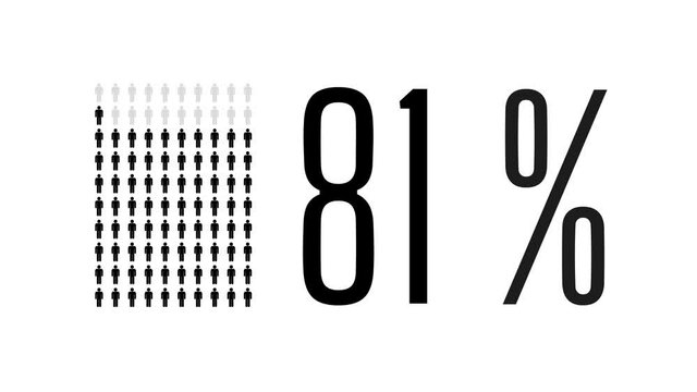 81 percent people infographic, eighty one percentage chart statistics diagram.