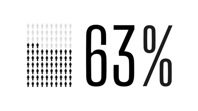 63 percent people infographic, sixty three percentage chart statistics diagram.