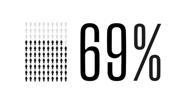 69 percent people infographic, sixty nine percentage chart statistics diagram.