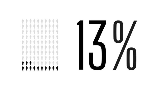 13 percent people infographic, thirteen percentage chart statistics diagram.