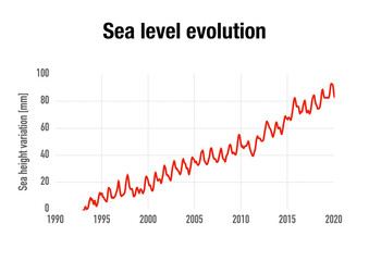 Evolution of sea level over time