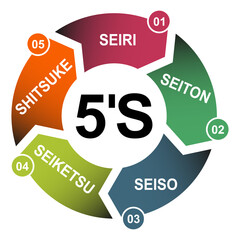 5S process for company. Sort, shine, sustain, standardize, set in order , 5 method , vector concept