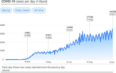 This graph shows daily cases of COVID-19 or corona virus in world new update in october. An exponential growth. vector illustration.