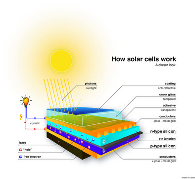 How photovoltaic cell work. Scientific 3D vector illustration scheme with sunlight photons, electron flow and electrical current in a solar panel.
