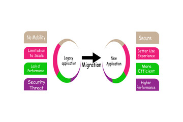 Fototapeta premium Diagram of Legacy Application and New Application with keywords 