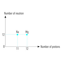 Between proton and neutron numbers of isotope, isobar, isotone atoms relationship - obrazy, fototapety, plakaty
