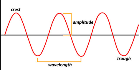 sinusoidal wave shape and terms - obrazy, fototapety, plakaty