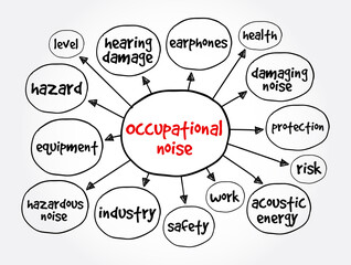 Occupational noise mind map, concept for presentations and reports