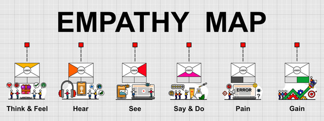Naklejka premium Vector banner of Empathy map that is a collaborative visualization. Used to articulate what we know about a particular type of user or customer.