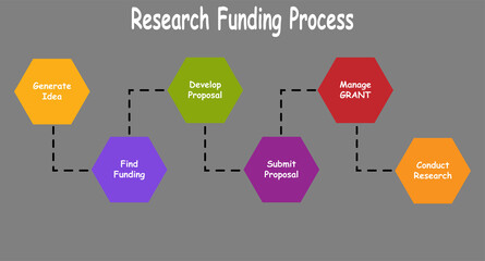 Diagram of Reseacrh Funding,Process with keywords. EPS 10