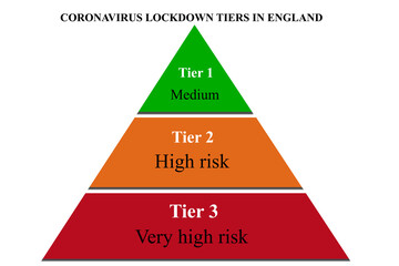 The new three-tier lockdown in England simplified in this triangular scheme colored  ranging from red (representing the most affected areas) to green corresponding to the least affected areas by the c