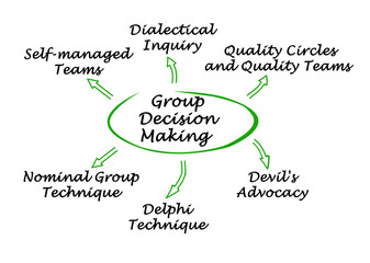 Methods of Group Decision Making