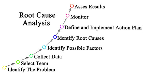 What is Root Cause Analysis