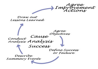 Sucsess of root cause analysis