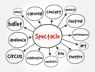 Spectacle mind map, concept for presentations and reports