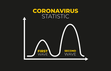 The chart showing the spread of COVID-19 disease in a second wave if the restrictions are released too soon.