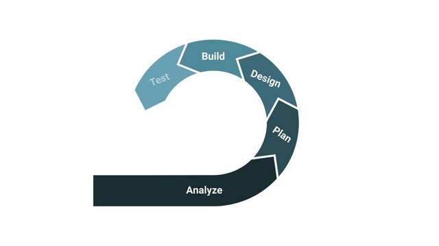 Agile development methodology lifecycle infographic. Analyze, plan, design, build, test, review, launch.