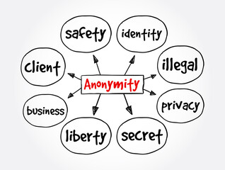 Anonymity mind map, concept for presentations and reports