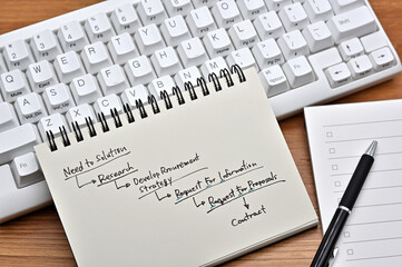 There's a notebook on the desk with a diagram of the purchasing process on it and white keyboard and check list.