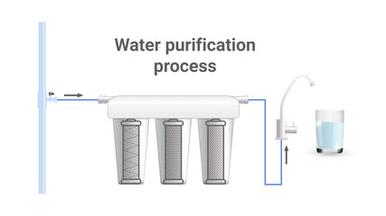 Process purification of pipeline water through filter. Dirty water becomes clean. Multi-stage circuit. Cartridges Glass Tap. Realistic. 3d. Vector