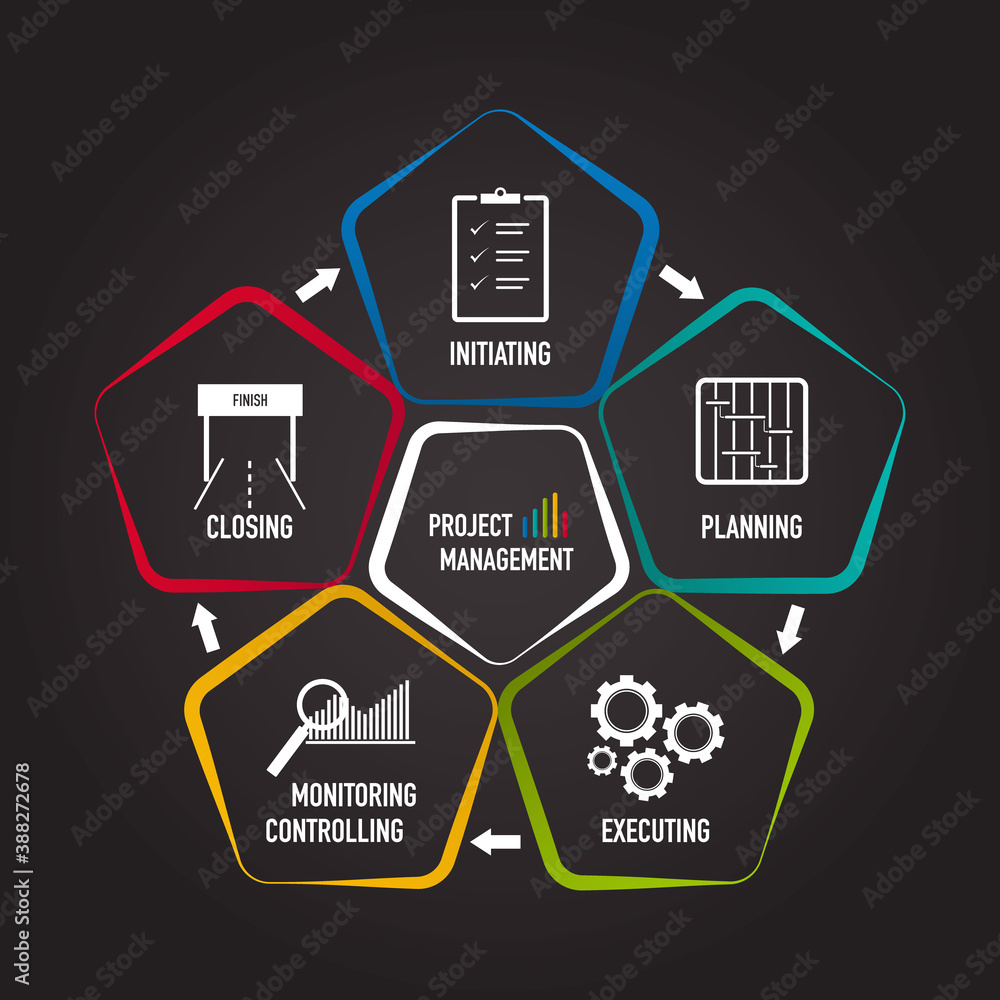 Aufkleber presentation of project management areas of actions, initiating, planning, executing, controlling, m