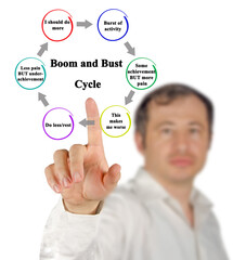 Steps in Boom and Bust  Cycle