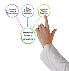 Presenting Evidence - Based Medicine Triad
