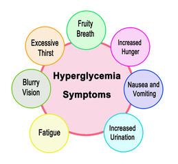 Seven  Symptoms of Hyperglycemia
