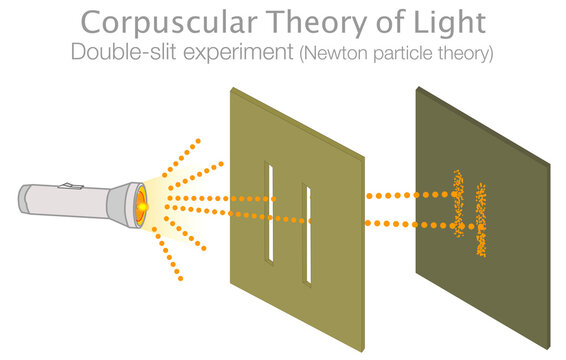 Corpuscular theory of light. Diffraction, double slit experiment, test, add an observer. Photons, electrons when two slits are used, produce a particle model with the observer. Physics illustration