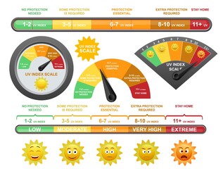 Uv index scale, flat vector illustration. Happy and sad yellow smile, emoticon faces and ultraviolet radiation level meter, scale used in daily forecasts to prevent sunburn on human skin.