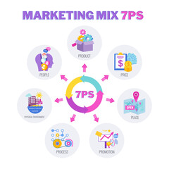 7 PS marketing mix infographic flat vector illustration banner.