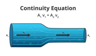 Vector physics scientific illustration of the continuity equation A1 v1 = A2 v2. The flow of an ideal fluid. The law of conservation of some quantity, steady-state flow isolated on a white background. - obrazy, fototapety, plakaty
