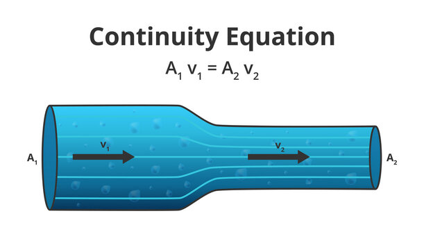 Vector physics scientific illustration of the continuity equation A1 v1 = A2 v2. The flow of an ideal fluid. The law of conservation of some quantity, steady-state flow isolated on a white background.
