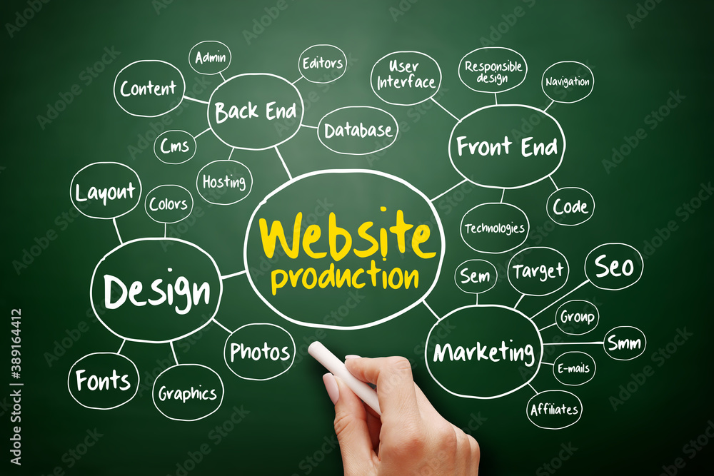 Aufkleber website production mind map flowchart business concept for presentations and reports