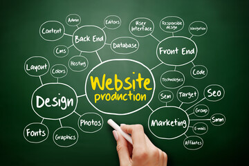 Website production mind map flowchart business concept for presentations and reports
