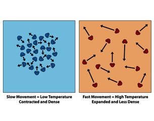 Science diagram of expansion of molecular elements. Slow movement is low temperature, contracted and dense. Fast movement is high temperature, expanded and less dense.