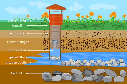 Artesian water well in cross section. Water resource. Artesian water and groundwater infographic. Well schematic diagram. Typical aquifer cross-section. Water supply system. Stock vector illustration