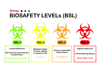 biology graphic explain biohazard sign with biosafety level 1 to 4. Explanation and example of organism.