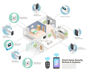 Smart home devices & systems isometric vector illustrations.