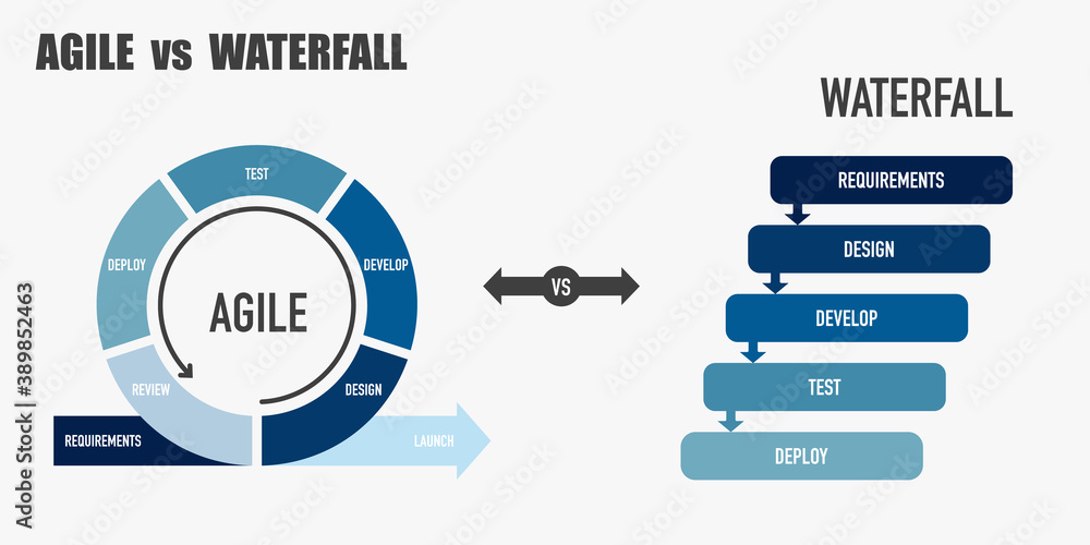 Aufkleber agile vs waterfall methodology for software development life cycle diagram