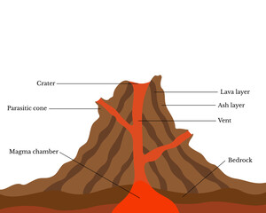 Labelled cross section of a volcano, vector diagram 