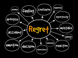 Regret mind map, concept for presentations and reports