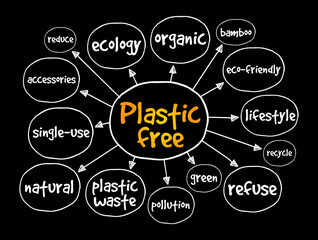 Plastic free mind map, concept for presentations and reports