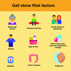 Risk factors of gall stones elderly aged women certain foods intestinal problems like chrons disease diabetes diabetes obesity family history smoking medicines pregnancy physical inactivity