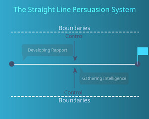 The Straight Line Persuasion system for sales technique